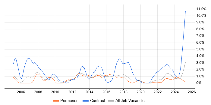 Job vacancy trend for PMO in Farnborough Job vacancy trend for PMO in Farnborough
