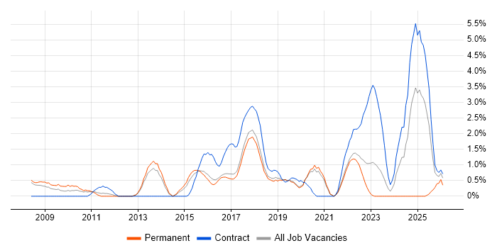PMP job vacancy trend in Farnborough