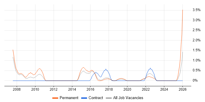 Portfolio Management job vacancy trend in Farnborough