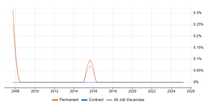 Job vacancy trend for Post-Production in Farnborough