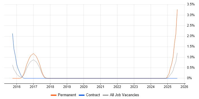 Job vacancy trend for PostgreSQL DBA in Farnborough