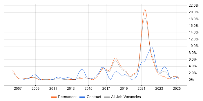 Job vacancy trend for PostgreSQL in Farnborough