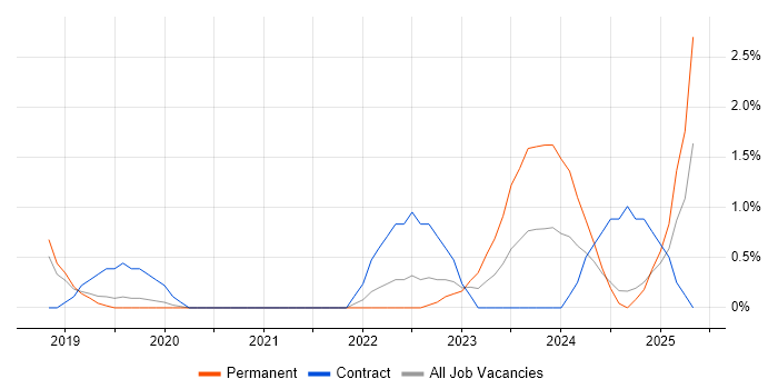 Job vacancy trend for Postman in Farnborough
