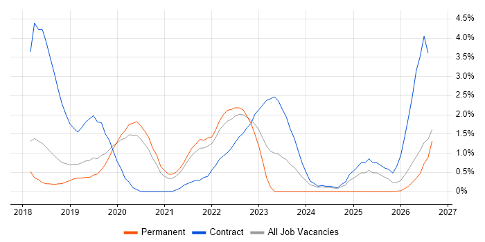 Power BI job vacancy trend in Farnborough
