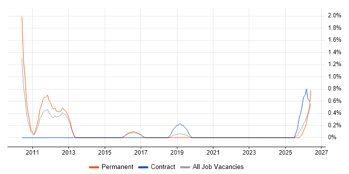 Power Management job vacancy trend in Farnborough