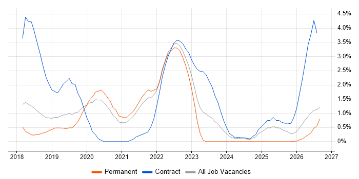 Power Platform job vacancy trend in Farnborough