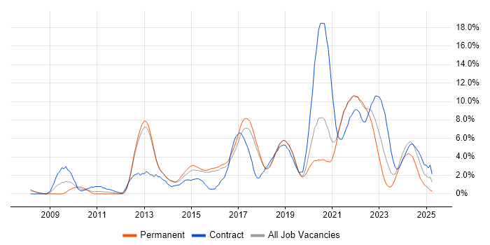 Job vacancy trend for PowerShell in Farnborough