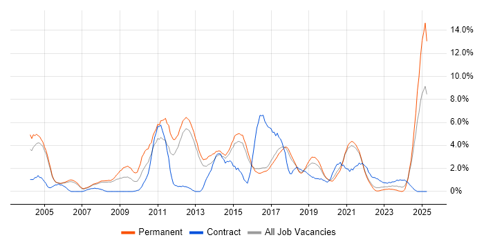 Job vacancy trend for Presentation Skills in Farnborough