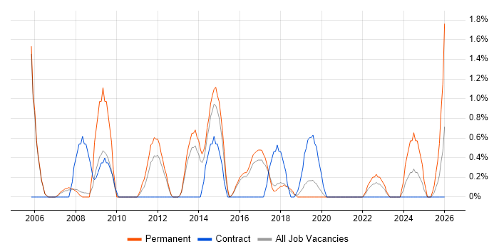 PRINCE2 Practitioner job vacancy trend in Farnborough
