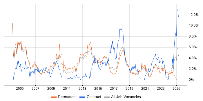 Job vacancy trend for PRINCE2 in Farnborough Job vacancy trend for PRINCE2 in Farnborough
