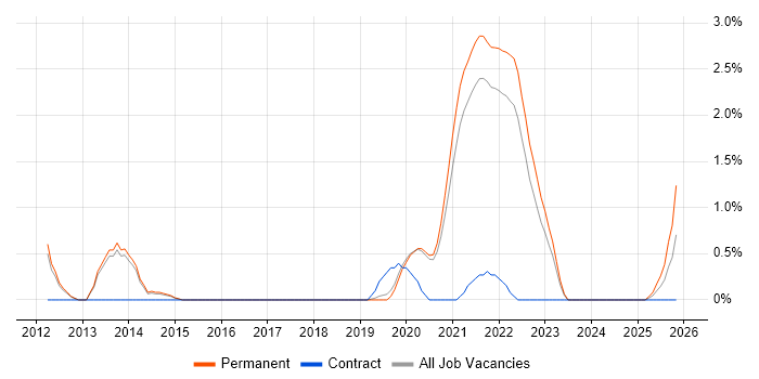Principal Architect job vacancy trend in Farnborough