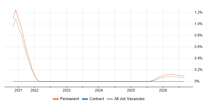 Principal Cloud Engineer job vacancy trend in Farnborough