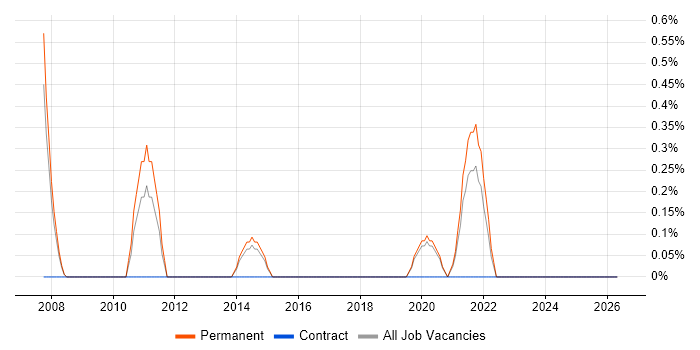 Principal Developer job vacancy trend in Farnborough