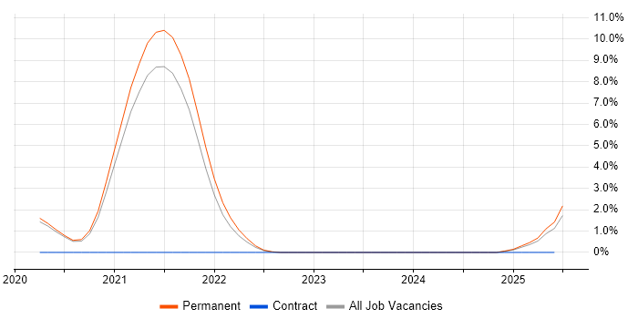 Job vacancy trend for Principal Software Engineer in Farnborough