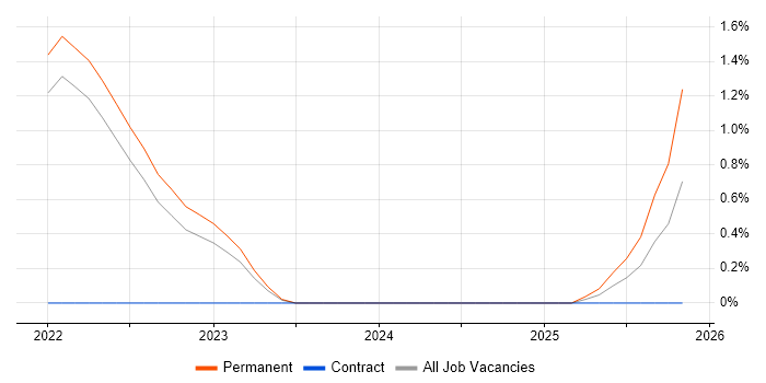 Principal Technical Architect job vacancy trend in Farnborough