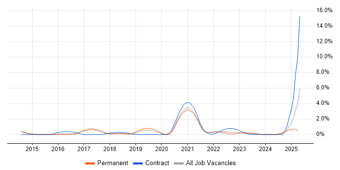 Job vacancy trend for Private Cloud in Farnborough