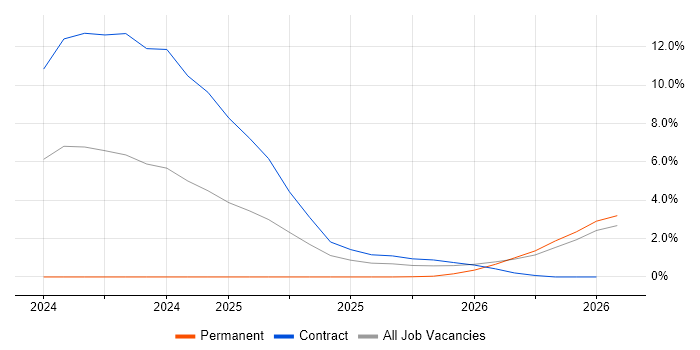 Privileged Access Management job vacancy trend in Farnborough