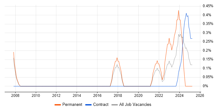 Job vacancy trend for Proactive Management in Farnborough