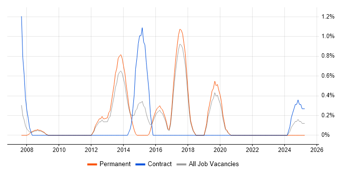 Job vacancy trend for Proactive Monitoring in Farnborough