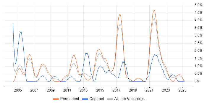 Job vacancy trend for Problem Management in Farnborough