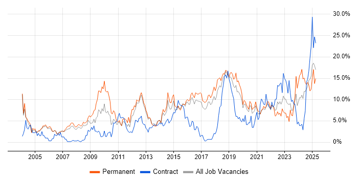 Job vacancy trend for Problem-Solving in Farnborough Job vacancy trend for Problem-Solving in Farnborough