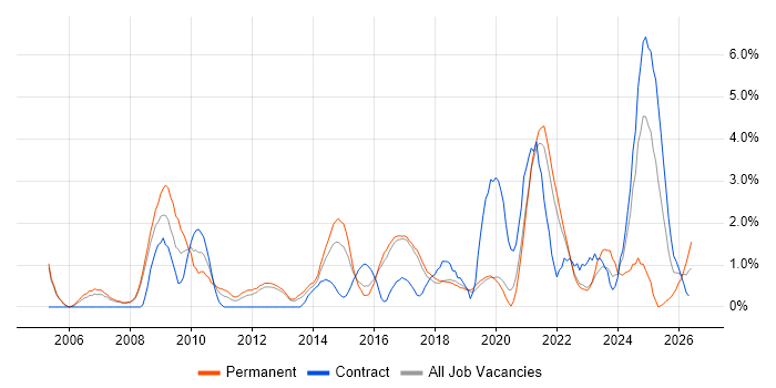 Process Improvement job vacancy trend in Farnborough