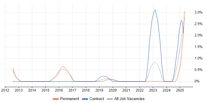 Job vacancy trend for Procure-to-Pay in Farnborough