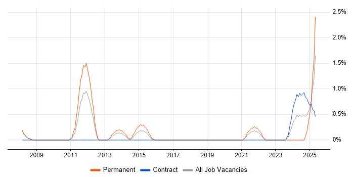 Job vacancy trend for Product Analyst in Farnborough