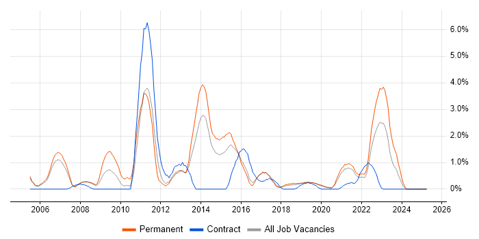 Job vacancy trend for Product Management in Farnborough Job vacancy trend for Product Management in Farnborough