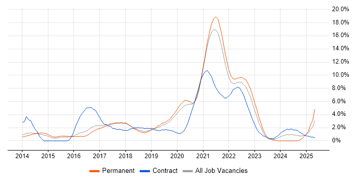Job vacancy trend for Product Ownership in Farnborough Job vacancy trend for Product Ownership in Farnborough