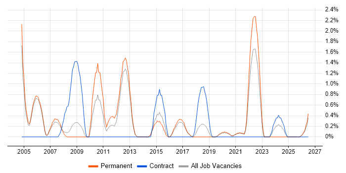 Product Requirements job vacancy trend in Farnborough