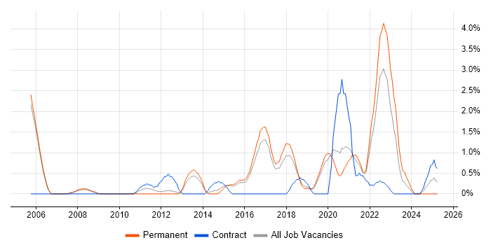 Job vacancy trend for Product Roadmap in Farnborough Job vacancy trend for Product Roadmap in Farnborough