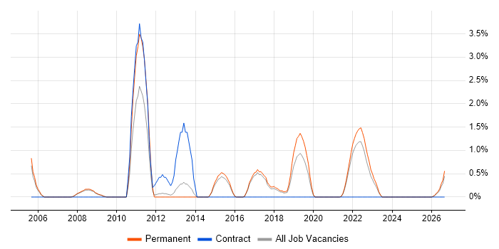 Product Strategy job vacancy trend in Farnborough
