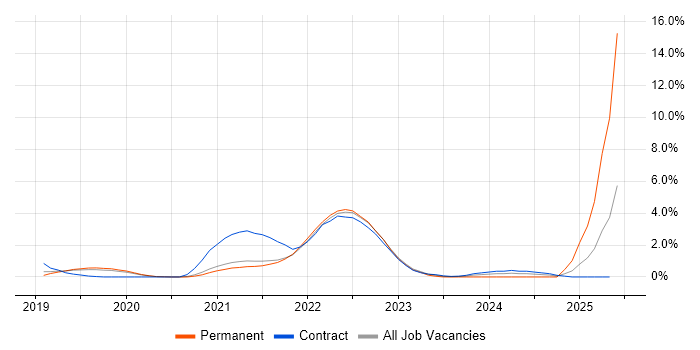 Job vacancy trend for Product Vision in Farnborough