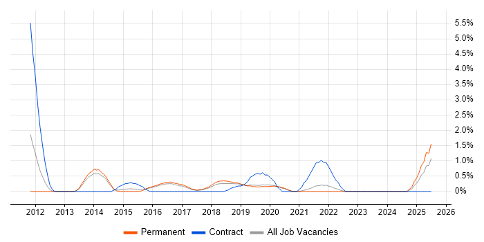 Job vacancy trend for Programme Delivery in Farnborough Job vacancy trend for Programme Delivery in Farnborough