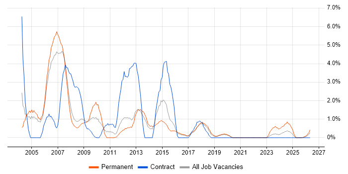 Programmer job vacancy trend in Farnborough