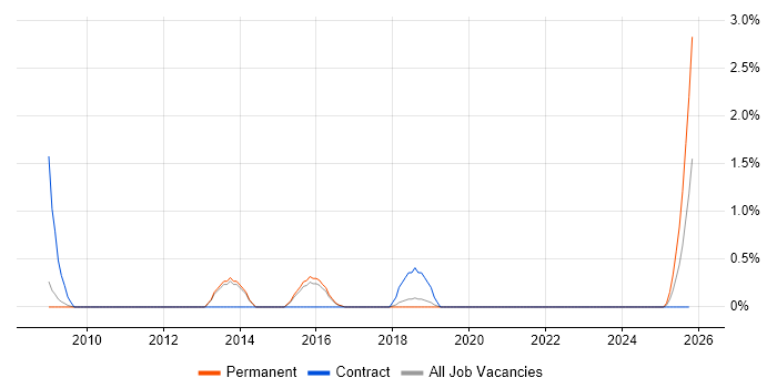 Project Consultant job vacancy trend in Farnborough