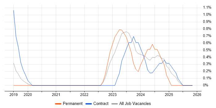 Project Controller job vacancy trend in Farnborough