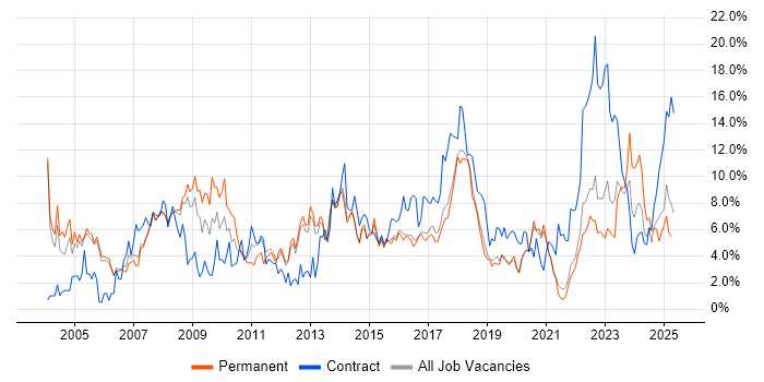 Job vacancy trend for Project Management in Farnborough Job vacancy trend for Project Management in Farnborough