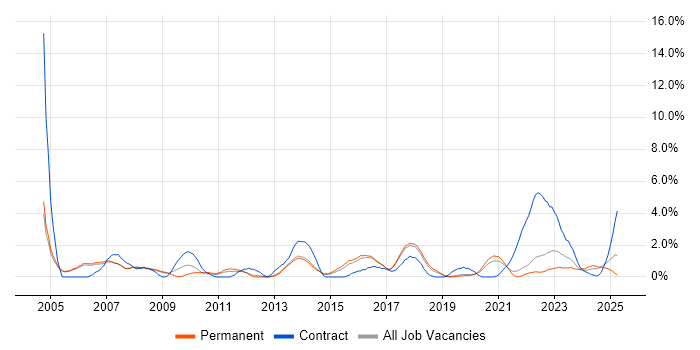 Job vacancy trend for Project Planning in Farnborough Job vacancy trend for Project Planning in Farnborough