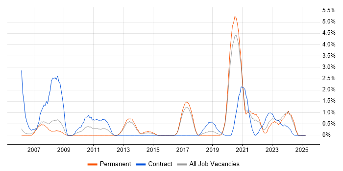 Job vacancy trend for Prototyping in Farnborough