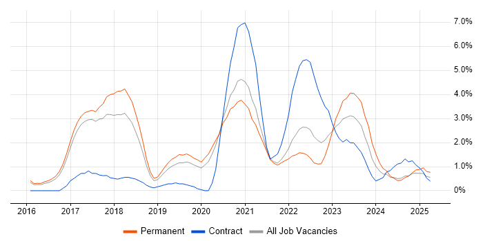 Job vacancy trend for Public Cloud in Farnborough