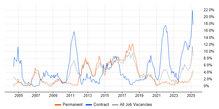 Job vacancy trend for Public Sector in Farnborough Job vacancy trend for Public Sector in Farnborough