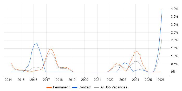 Python Developer job vacancy trend in Farnborough