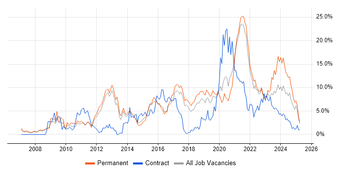 Job vacancy trend for Python in Farnborough Job vacancy trend for Python in Farnborough