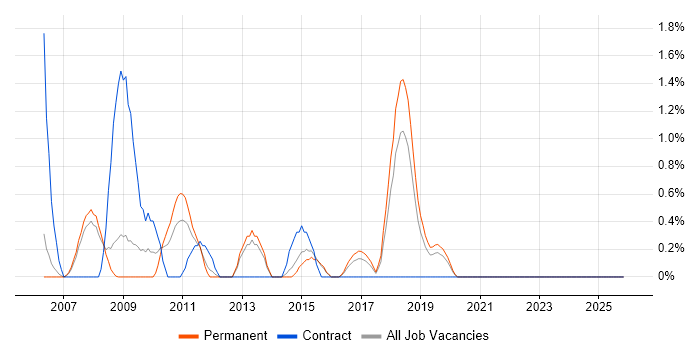 QA Manager job vacancy trend in Farnborough