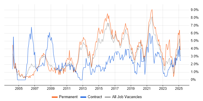 Job vacancy trend for QA in Farnborough