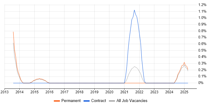Job vacancy trend for Qualys in Farnborough