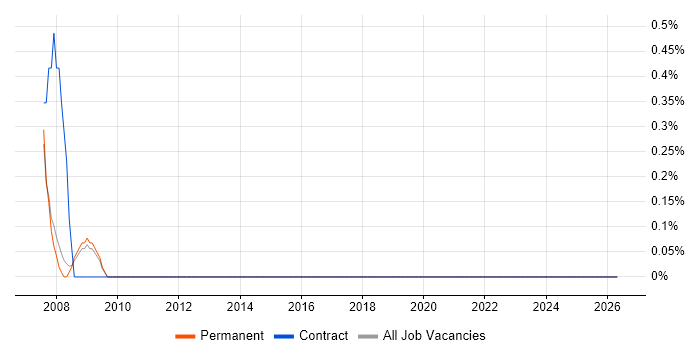 Quantitative Research job vacancy trend in Farnborough