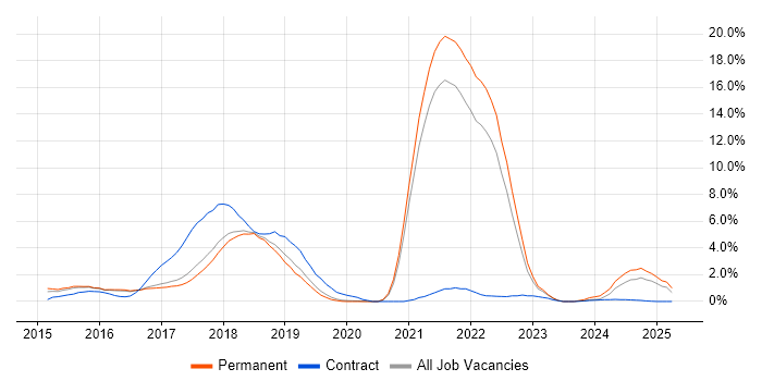 Job vacancy trend for RabbitMQ in Farnborough Job vacancy trend for RabbitMQ in Farnborough